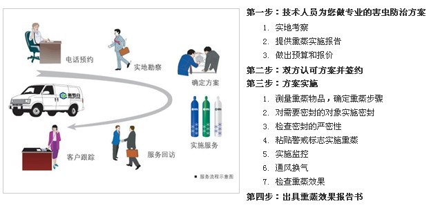 中粮防虫熏蒸灭虫服务流程示意图